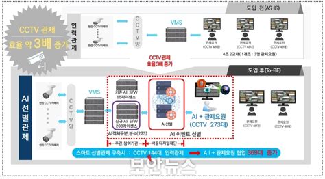 은평구 스마트 딥러닝 선별관제시스템 도입 추진