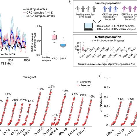 Targeted NDR Assay To Quantify CtDNA Burden And Monitor Cancer