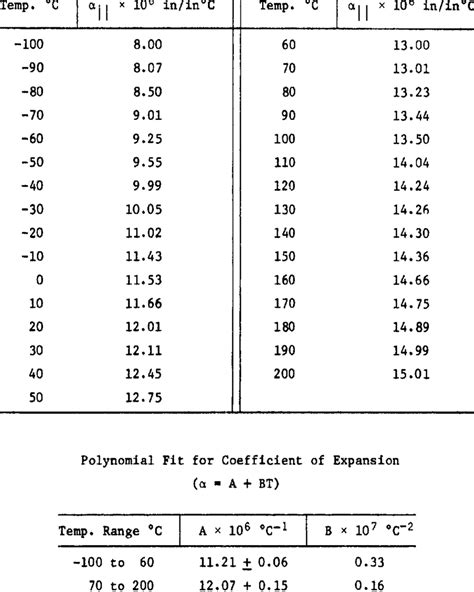 Linear Thermal Expansion Data For Quartz Parallel To The Axis