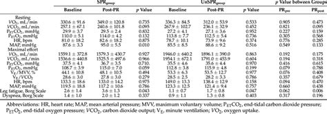 Pulmonary Function Parameters And Cardiopulmonary Exercise Testing Download Scientific Diagram