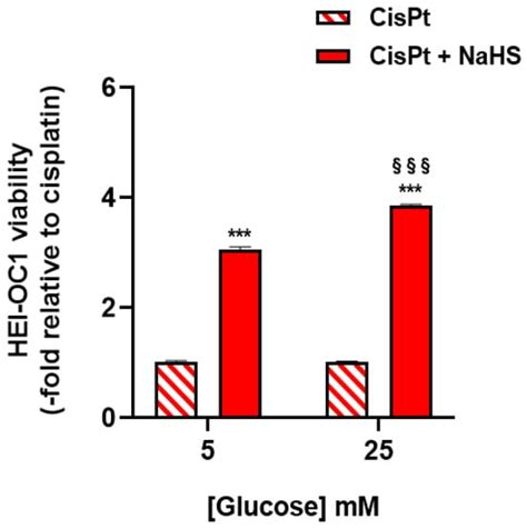 IJMS Free Full Text Effects Of Nutraceuticals On Cisplatin Induced