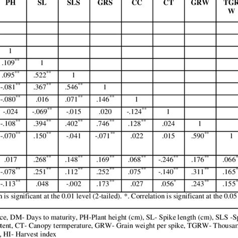 Descriptive Statistics Of Yield And Its Components Of Wheat Germplasm