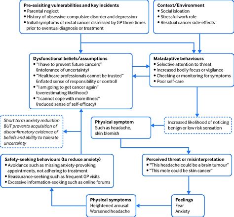 Depression And Anxiety In Patients With Cancer The Bmj