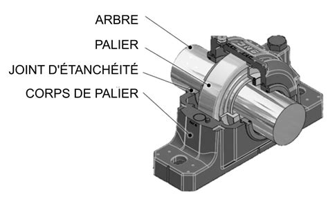 Le Corps De Palier Roulement Savant