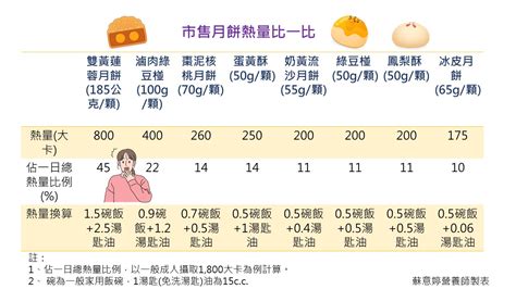 中秋節吃月餅熱量有多少？8款月餅熱量大解析！營養師教你吃得巧又均衡 黑咖啡 Kingnet國家網路醫藥