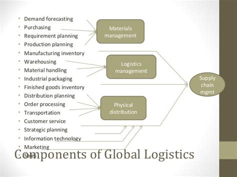 Overview Of Global Logistics And Scm