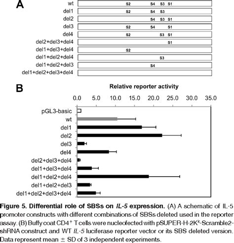 Figure From Satb Dictates Expression Of Multiple Genes Including Il