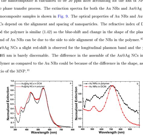 Normalized Extinction Spectra Of A Au Ag Ncs B Au Nrs In Dcm And