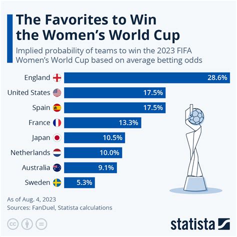 Chart The Favorites To Win The Womens World Cup Statista