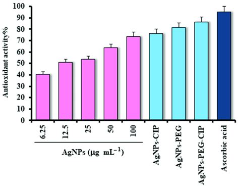 Antioxidant Activity Of Agnps Agnps Cip Agnps Peg And Agnps Peg Cip Download Scientific