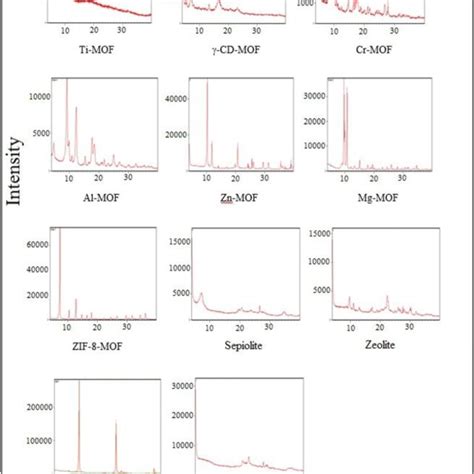 The X Ray Diffraction Xrd Patterns Of Mofs And Natural Clays Ti Mof