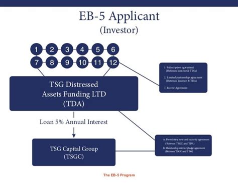 The Eb 5 Program At Tsg