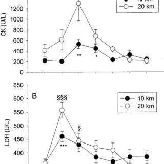 Effects Of Km Running On Plasma Concentration Of Ck A And Ldh B