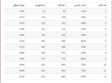 جدول الضمان المطور الجديد بعد زيادة الراتب وحاسبة دعم الضمان الاجتماعي