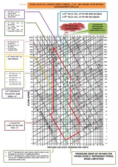 Chilled Water Pipe Sizer Chart Pdf