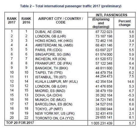 Aci World Releases Preliminary 2017 World Airport Traffic Rankings