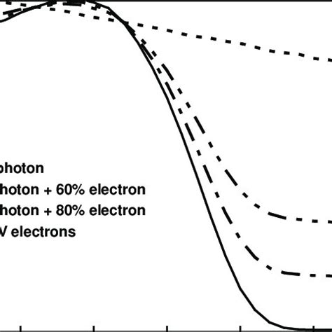 Depth Dose Curves Of Mixed 10 MeV Electrons And 6 MV Photons The