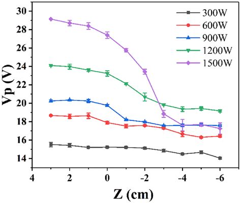 Axial Profiles Of Plasma Potential V P Under Different Input Power At B Download Scientific