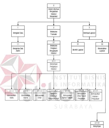 LKP Rancang Bangun Sistem Informasi Pengaduan Keluhan Masyarakat