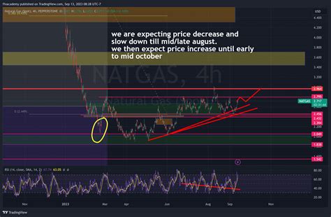 Pepperstone Natgas Chart Image By Ffxacademy Tradingview