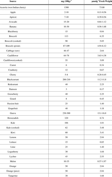 L-Ascorbic acid content of selected fruits and vegetables. reproduced ...