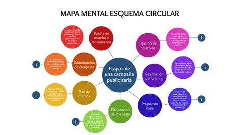 Mapa Mental Diferentes Etapas Y Control De Una Campa A Publicitaria