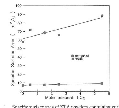 Figure From Effects Of Tio On Sintering And Microstructure Of Al O