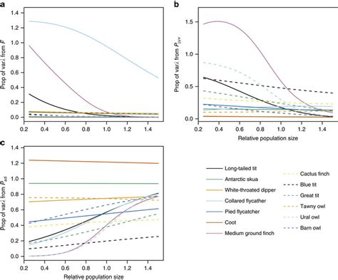 Variance In The Different Components Of The Population Growth Rates λ Download Scientific