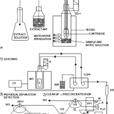 A Dynamic Focused Microwave Assisted Extractor B Experimental