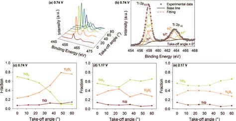 A Ti2p Doublet High Resolution Ar Xps Spectra Collected At Different