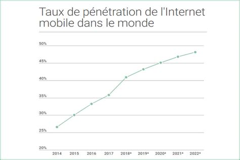 P N Tration De L Internet Mobile Dans Le Monde