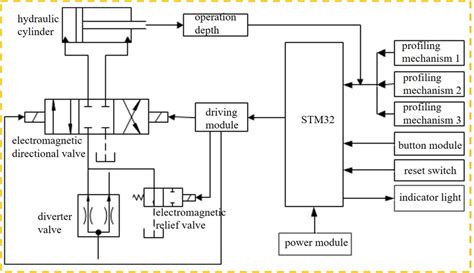 Principle Diagram Of Self Adaptive Control System Download Scientific Diagram