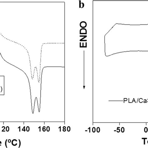 Dsc Thermograms Of The Pla And Placasio3 Porous Membranes A And