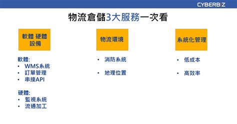 物流倉儲怎麼選？先看有沒有電商專屬服務！ Cyberbiz 電商部落格