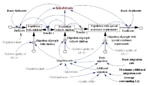 Population Dynamics Model Download Scientific Diagram