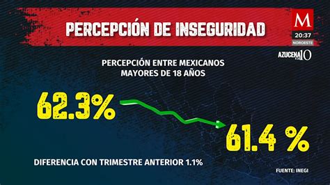 6 De Cada 10 Mexicanos Se Sienten Inseguros En El Lugar Donde Viven Inegi Grupo Milenio