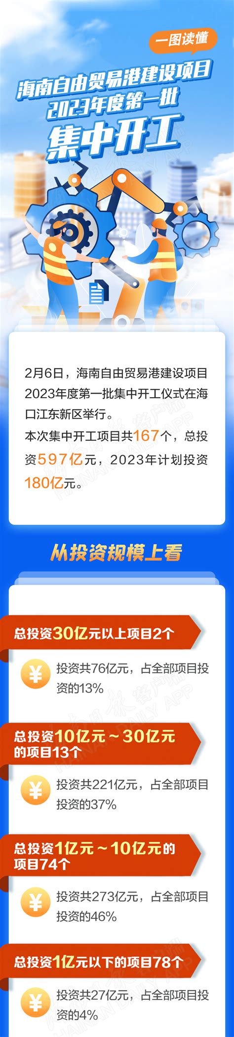 一图读懂海南自由贸易港建设项目2023年度第一批集中开工 新闻中心 南海网