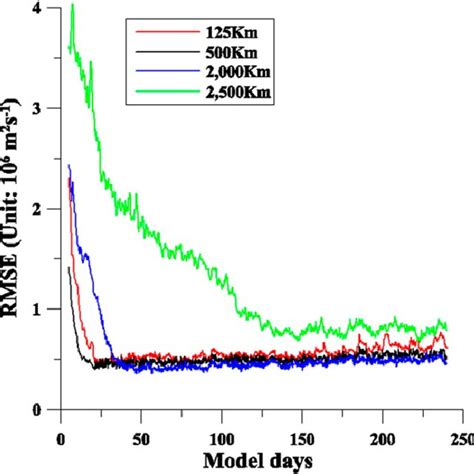 Time Series Of Rmse 10 6 M 2 S 21 Of The Atmospheric Streamfunction