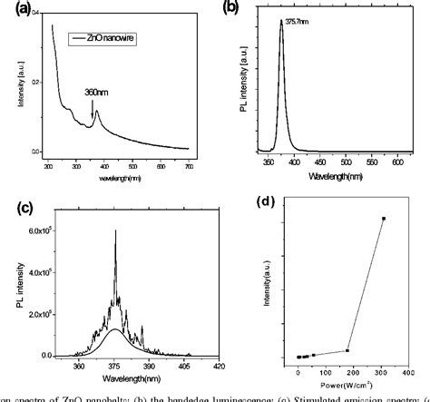 Figure 2 From Lasing Mechanism Of ZnO Nanowires Nanobelts At Room