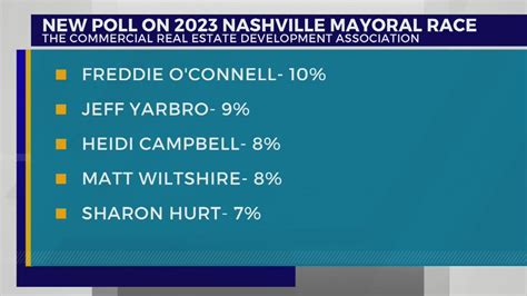 New Poll Shows The State Of The Nashville Mayoral Race Youtube