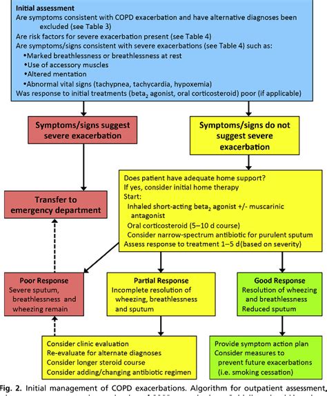 Copd Exacerbation Treatment