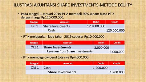 Video Tutorial Investasi Pada Surat Saham Metode Ekuitas Youtube