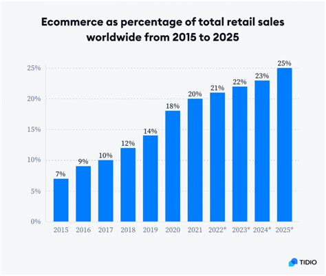 Online Shopping Statistics Ecommerce Trends For 2022