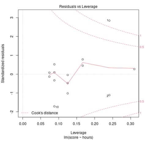 What Is A Residuals Vs Leverage Plot Definition Example