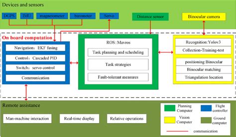 A Schematic Diagram Of The Software Structure The Software System Download Scientific Diagram