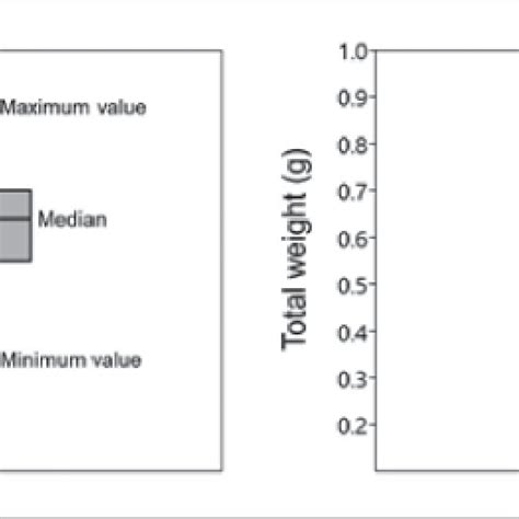 Boxplot Of Total Length Tl Cm Left And Weight G Right Of Download Scientific Diagram