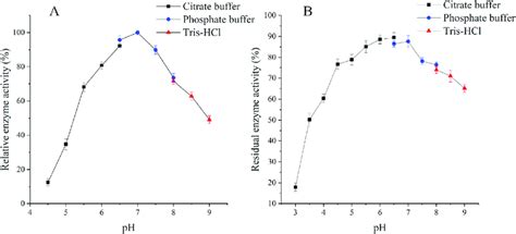 Effects Of Ph On Enzyme Activity And Stability Of Pld A Ph Enzyme