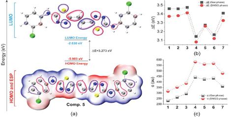 A Homo Esp And Lumo Maps Of Compound 5 B Homo Lumo Energy Gap Download Scientific Diagram