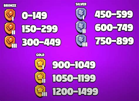 Brawl Stars Ranking System