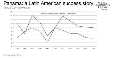 Panamas Secret To Economic Growth Immigrants World Economic Forum